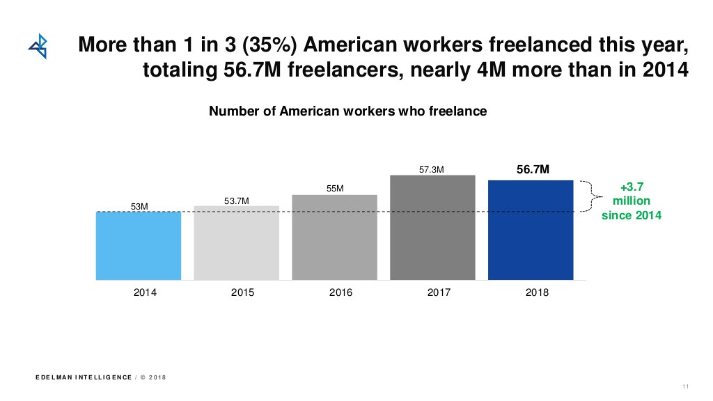 freelancing-in-america-2018-11-1024.jpg