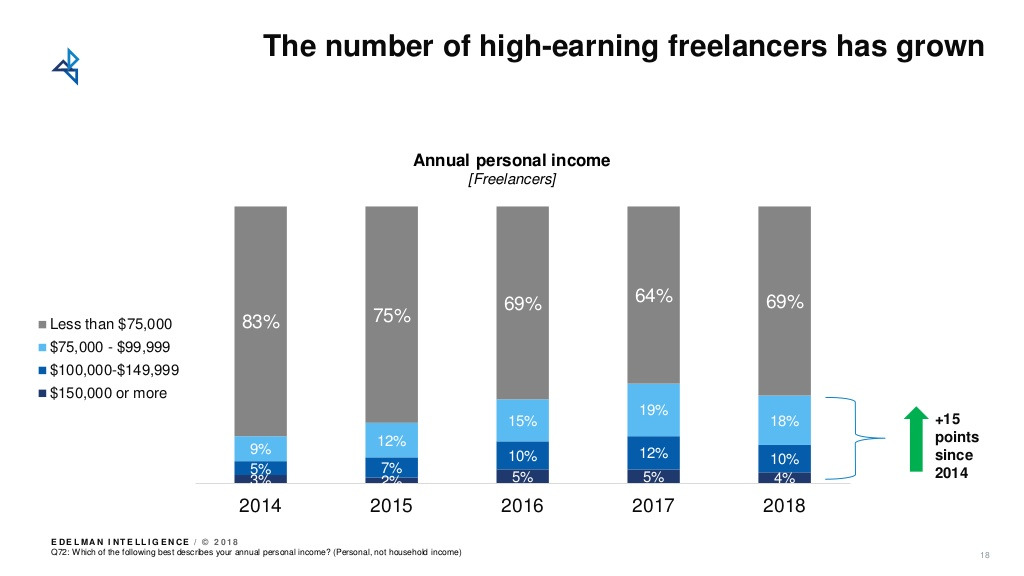 freelancing-in-america-2018-18-1024.jpg