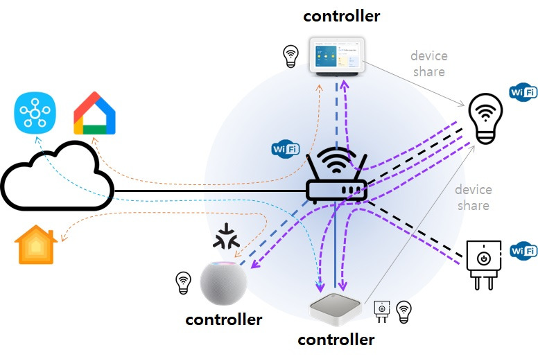 매터 기반 기존 스마트홈 환경 2.jpg
