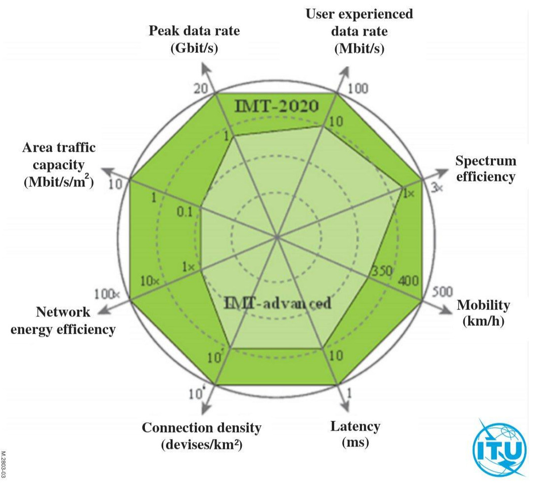 5G의 주요 성능 지표.jpg
