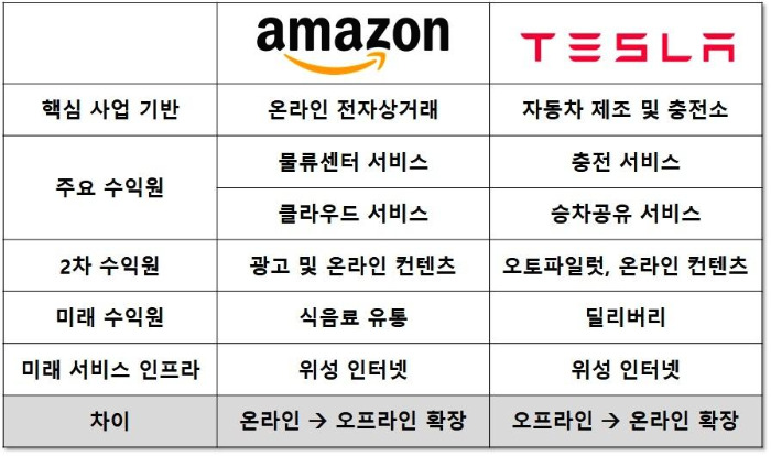 테슬라와 아마존의 공통점과 차이점 비교 - 2020.01.28.jpg