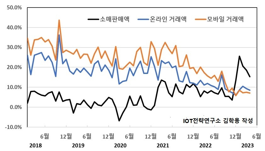 온라인 쇼핑 동향 - 전년 동월 대비 소매판매액, 온라인 쇼핑 거래액, 모바일 쇼핑 거래액 증감율 - 2023.07.01 - 2.jpg