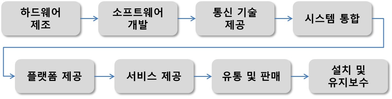 스마트홈 밸류체인.jpg