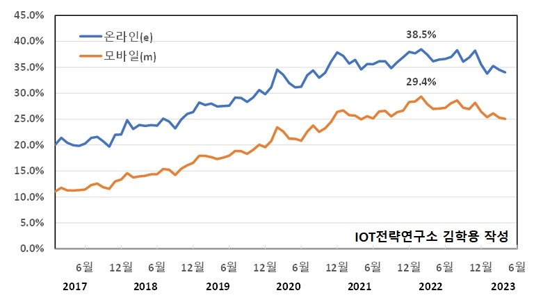 온라인 쇼핑 동향 - 소매 대비 온라인, 모바일 비중.jpg