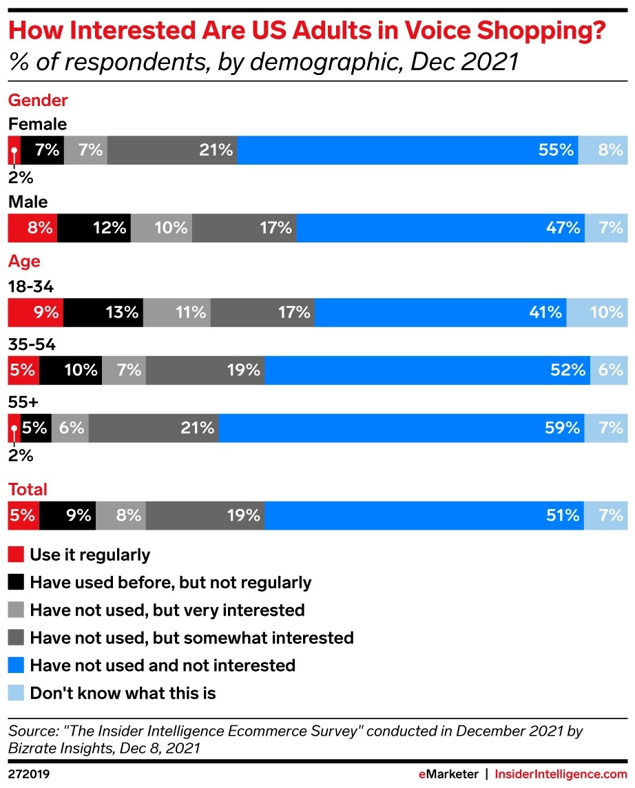 voice shopping eMarketer-how-interested-us-adults-voice-shopping-of-respondents-by-demographic-dec-2021-272019.jpg