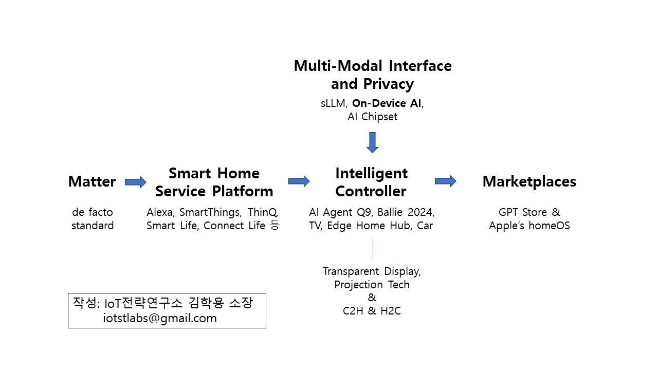 ALLSO - CES 2024, 스마트홈과 온디바이스 AI 트렌드 (김학용).jpg