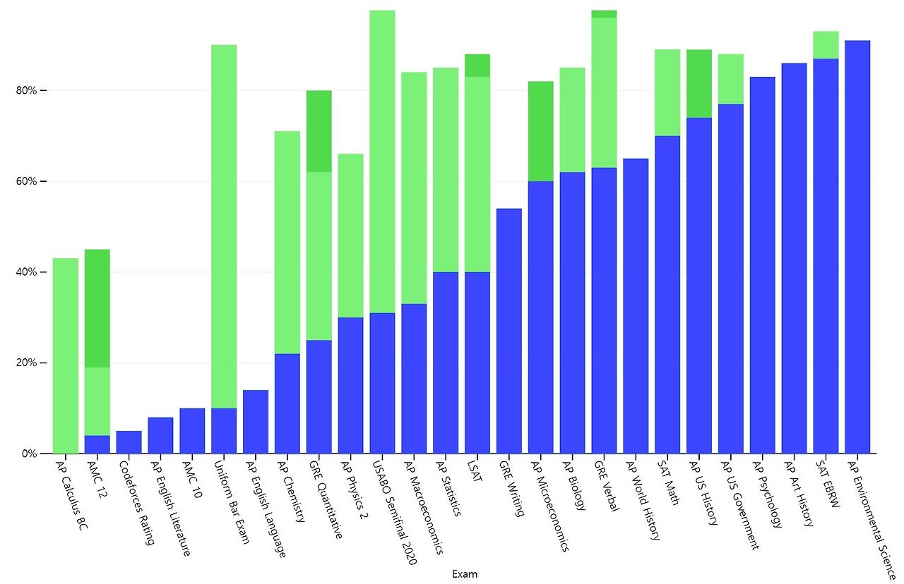 GPT-3.5가 풀지 못했던 문제들도 해결.jpg