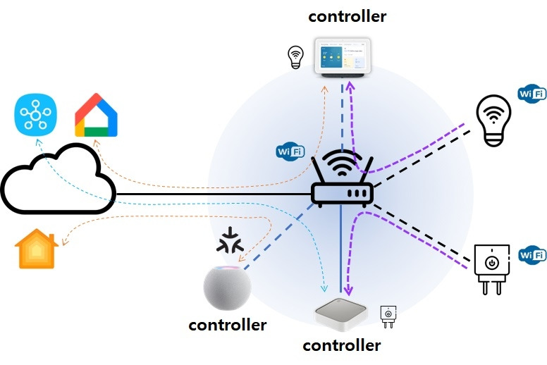 매터 기반 기존 스마트홈 환경.jpg