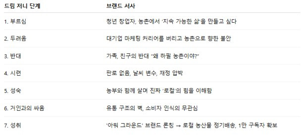 브랜드 스토리텔링 질문.jpg