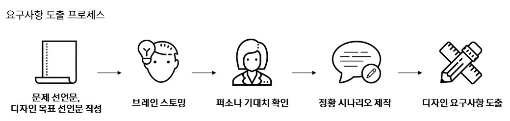 요구사항 도출 프로세스2.jpg