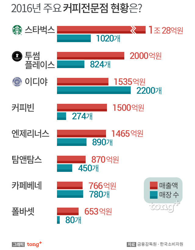 커피전문점매장수매출액.jpg