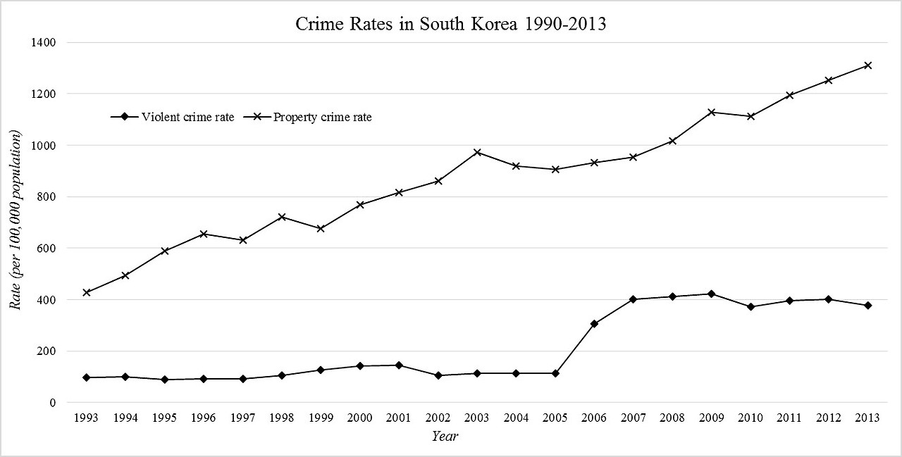 crimerate_trend_s.korea.jpg