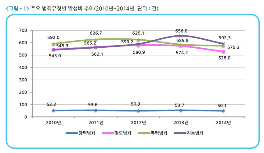 5대범죄 추이.jpg