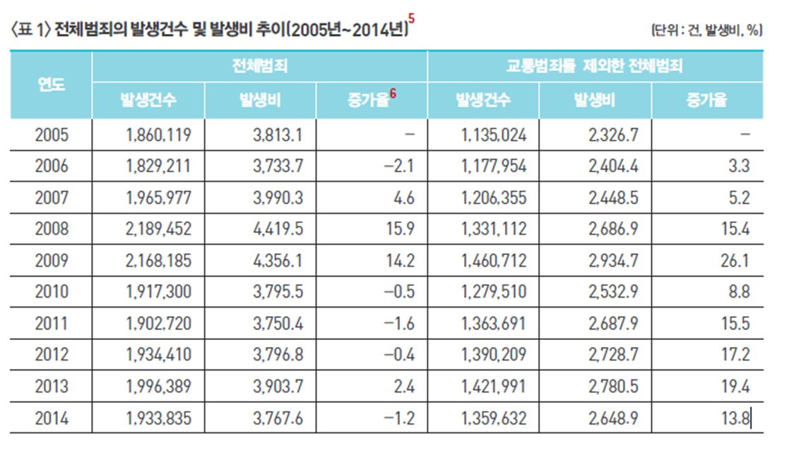 교통범죄 제외 범죄율.jpg