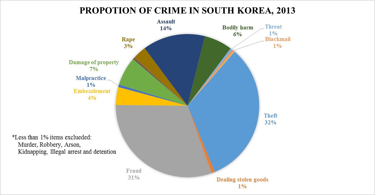 proportioncrime_s.korea.jpg