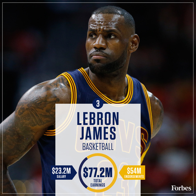 3-LebronJames-Basketball-HighestPaidAthletes2016-640px.jpg