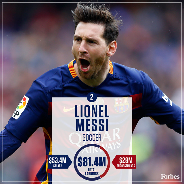 2-LionelMessi-Soccer-HighestPaidAthletes2016-640px.jpg