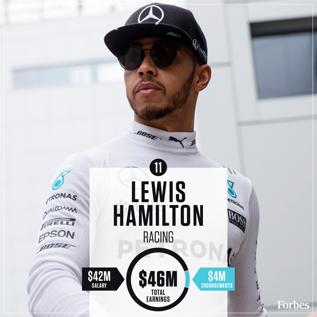11-LewisHamilton-Racing-HighestPaidAthletes2016-640px.jpg
