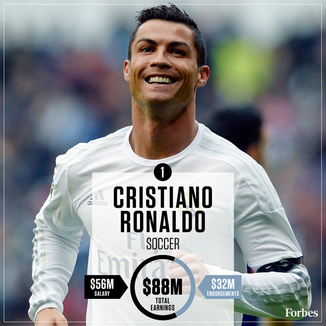 1-CristianoRonaldo-Soccer-HighestPaidAthletes2016-640px.jpg
