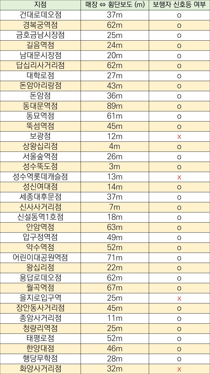 저가 커피 브랜드 3대장 매장-횡단보도 거리 통계2.jpg