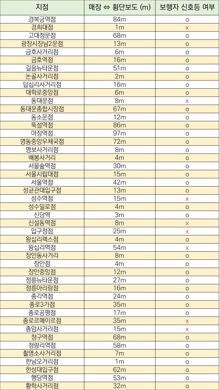 저가 커피 브랜드 3대장 매장-횡단보도 거리 통계.jpg