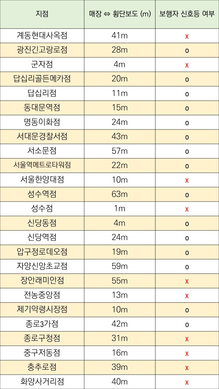 저가 커피 브랜드 3대장 매장-횡단보도 거리 통계3.jpg
