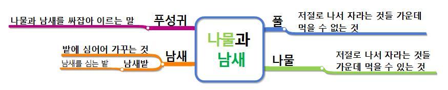 나물과 남새.jpg