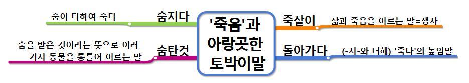 죽음과 아랑곳한 토박이말.jpg