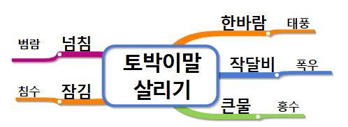 토박이말 살리기-한바람 작달비 큰물.jpg