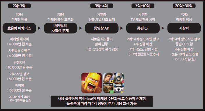 유료 광고 시장 변화에 따른 게임사 마케팅 예산 전략 변화
