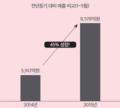 유료 광고 시장 변화에 따른 게임사 마케팅 예산 전략 변화