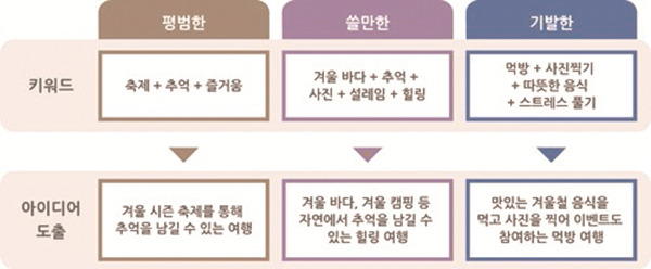 브레인스토밍 연상 예시.jpg