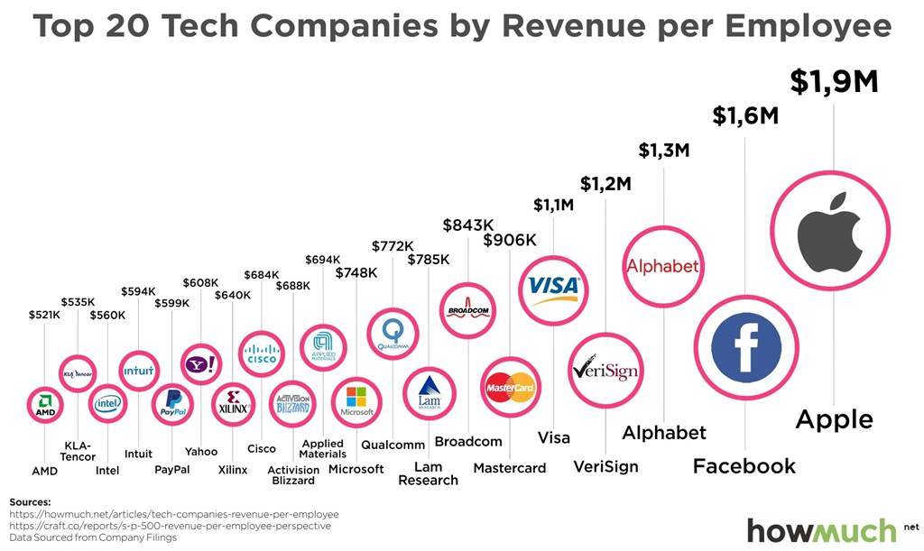 Top-20-테크-기업-직원당-매출이-가장-높은-회사-20선Top-20-Tech-companies-by-revenue.jpg