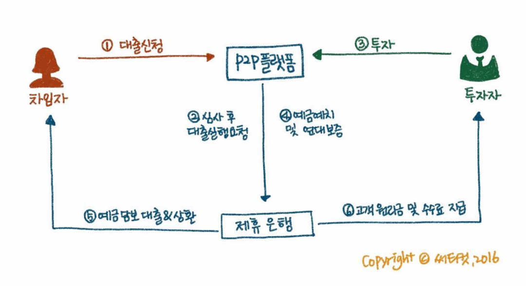 노트201016 브런치2탄(대부업p2p)_1.jpg