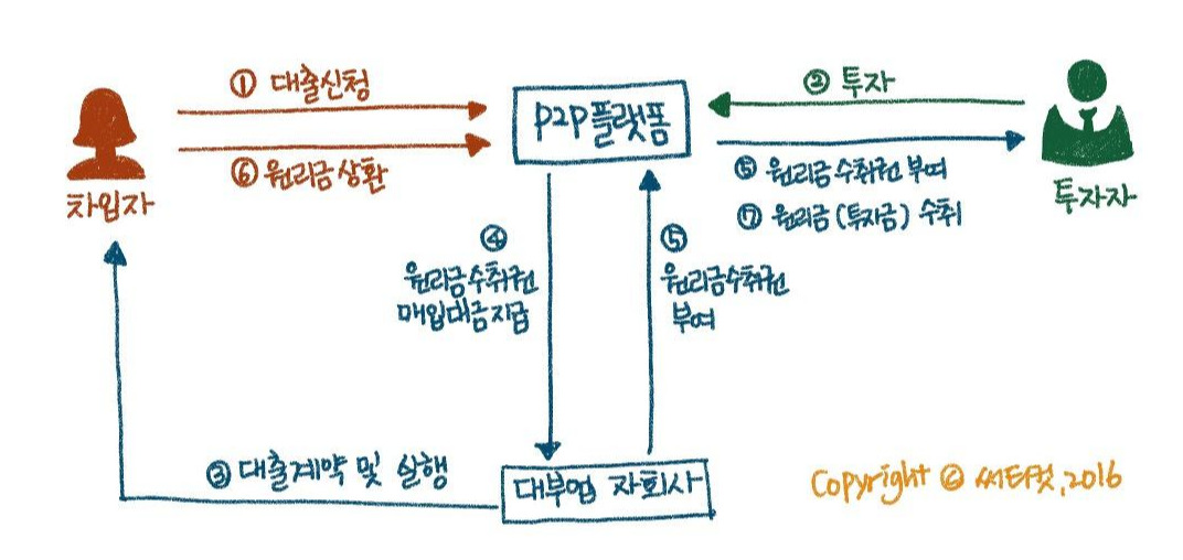 노트201016 브런치2탄(대부업p2p)_0.jpg