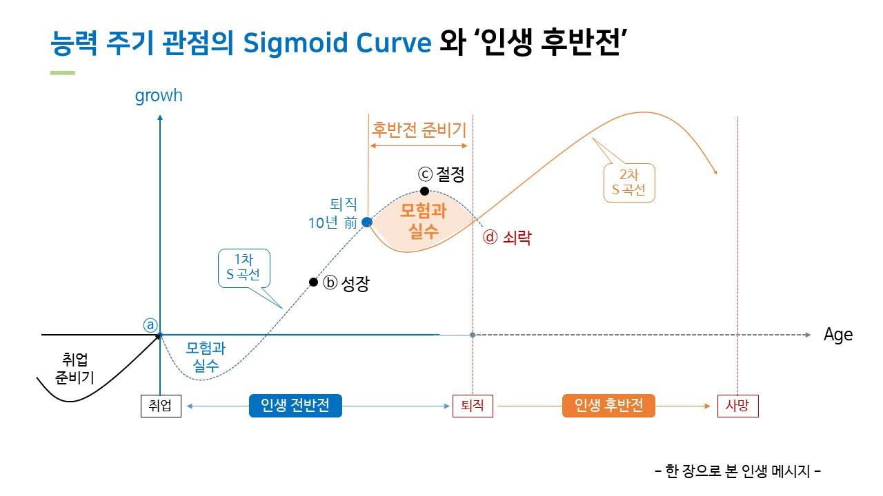 시그모이드 곡선과 인생 후반전 준비.jpg