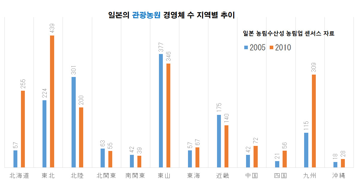 일본의 관광농원 경영체 수 지역별 추이.jpg