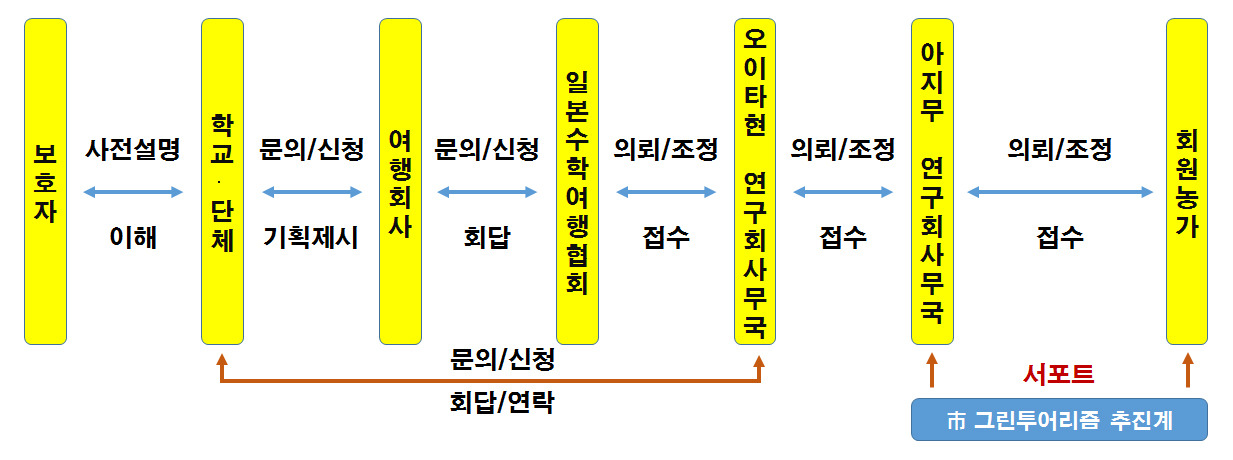 교육여행 신청 시스템.jpg