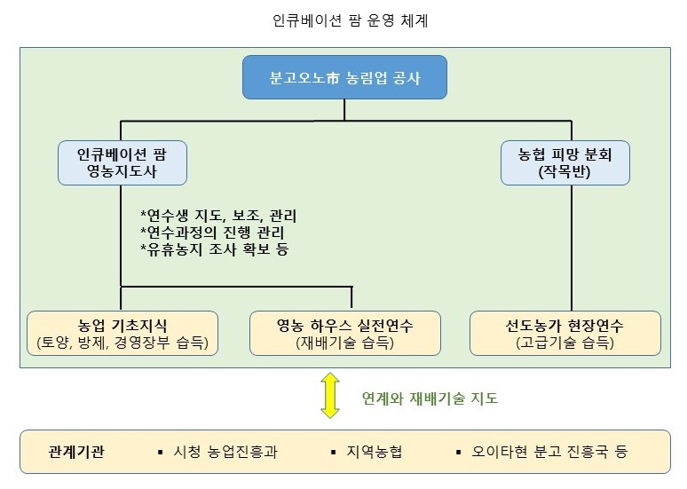 인큐베이션 팜 지원체계 모식도.jpg