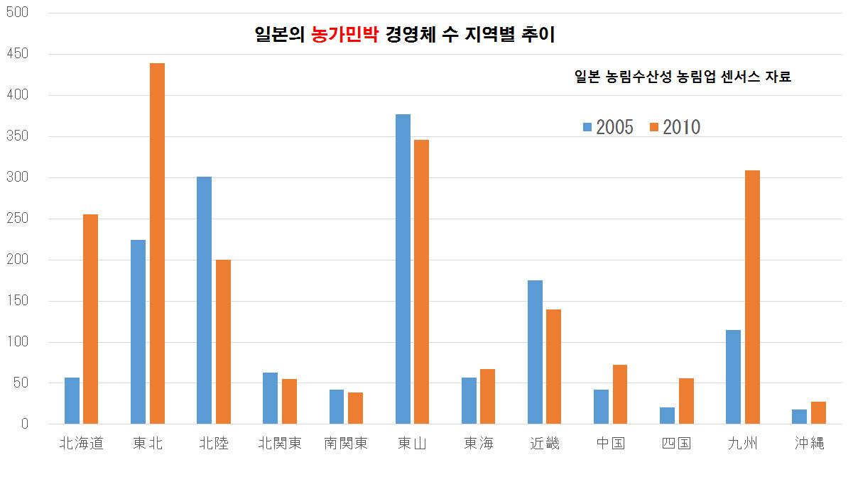 농가민박 경영체 수 지역별 추이.jpg