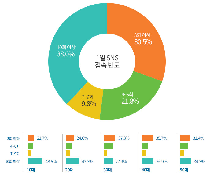 Korea-SNS_04_국내-SNS-접속-빈도.jpg