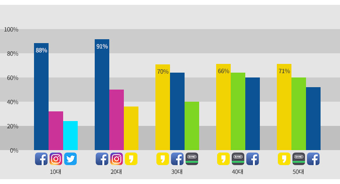 Korea-SNS_02_국내-연령대별-선호-SNS-및-이용률.jpg