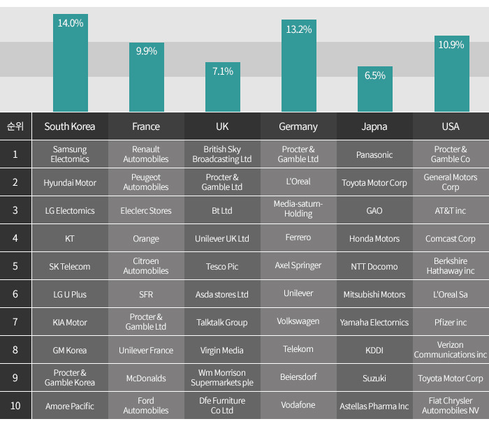 Global_03_국가별-광고시장-내-10대-광고주-비중.jpg