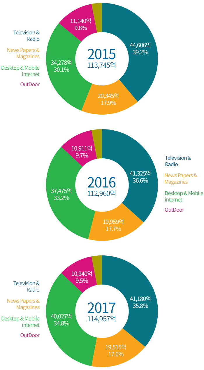Korea-Total_01_국내-방송통신광고비-연도별-매출액.jpg
