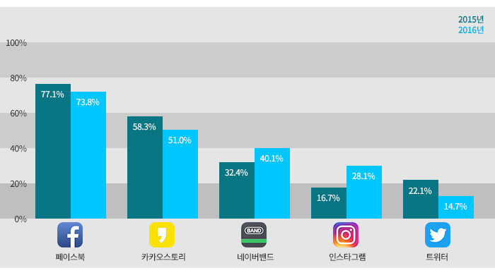 Korea-SNS_01_국내-SNS-미디어별-이용률.jpg