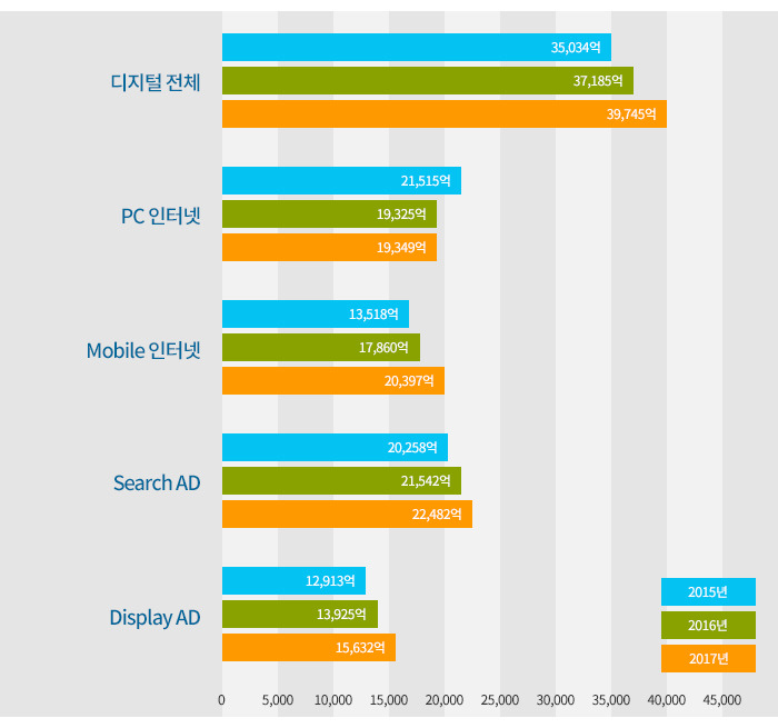 Korea-Digital_02_디지털-광고시장-규모.jpg