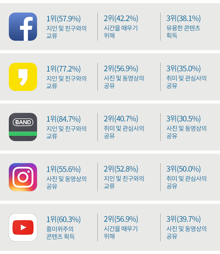 Korea-SNS_03_국내-SNS-미디어별-이용-목적.jpg