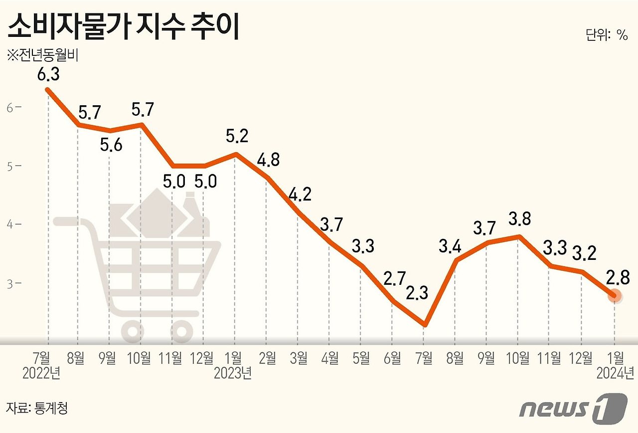 소비자물가상승률 추이(2401월).jpg