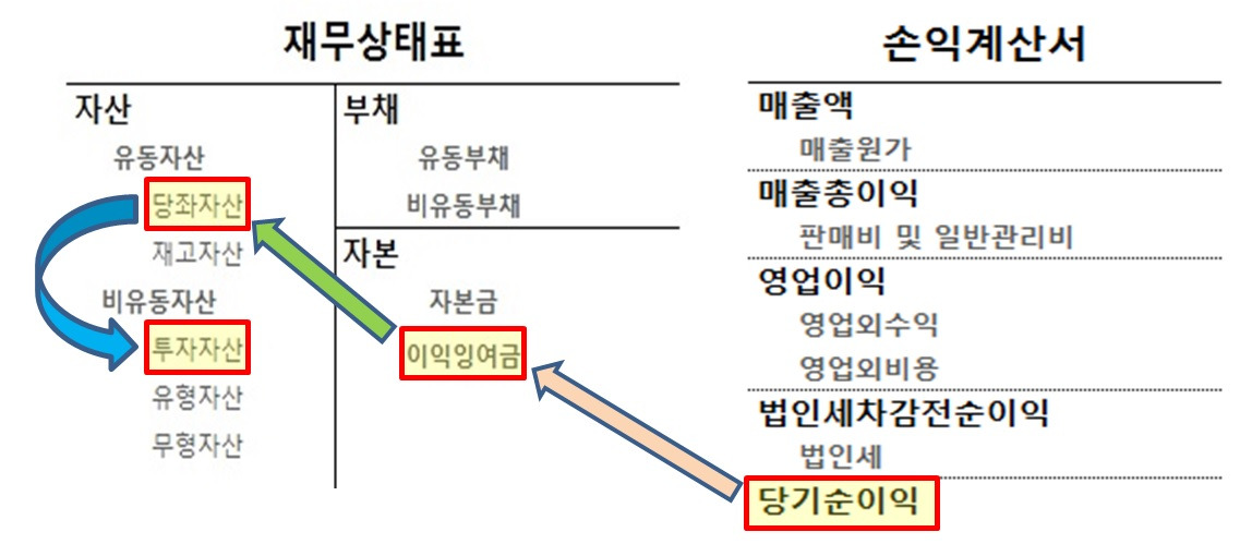 재무상태표 손익계산서 순환도(항목포함).jpg