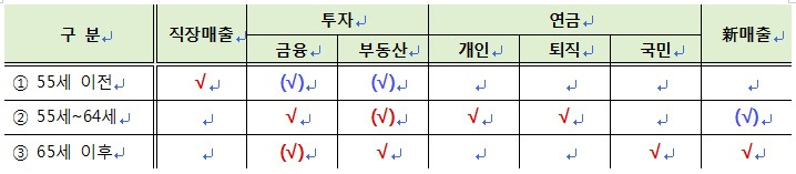 연령대별 수입포트폴리오 예시.jpg